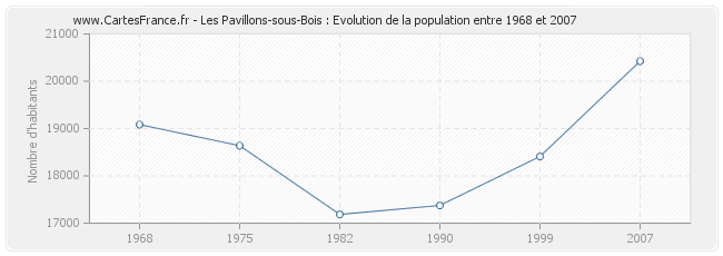 Population Les Pavillons-sous-Bois